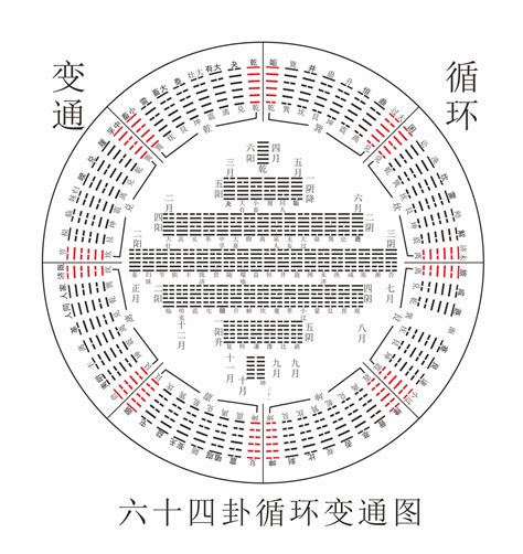 先天64卦|六十四卦